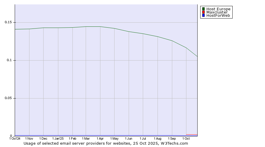 Historical trends in the usage of Host Europe vs. Maxcluster vs. HostForWeb