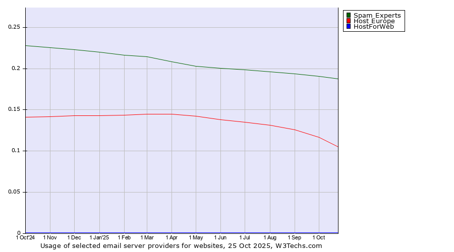 Historical trends in the usage of Spam Experts vs. Host Europe vs. HostForWeb