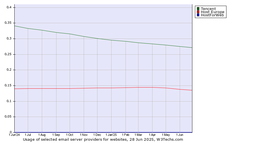 Historical trends in the usage of Tencent vs. Host Europe vs. HostForWeb