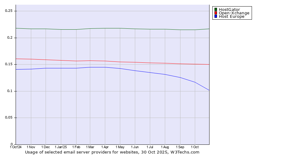Historical trends in the usage of HostGator vs. Open-Xchange vs. Host Europe
