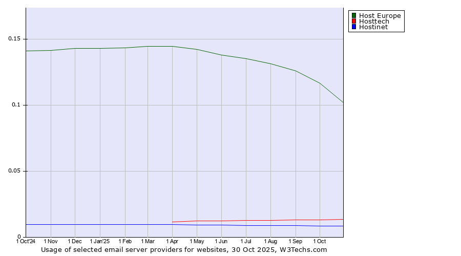 Historical trends in the usage of Host Europe vs. Hosttech vs. Hostinet