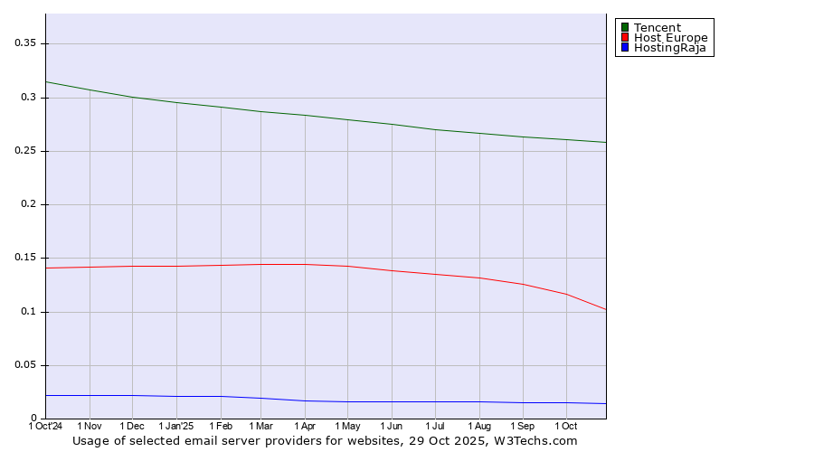 Historical trends in the usage of Tencent vs. Host Europe vs. HostingRaja