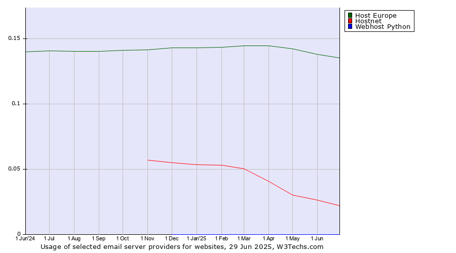 Historical trends in the usage of Host Europe vs. Hostnet vs. Webhost Python