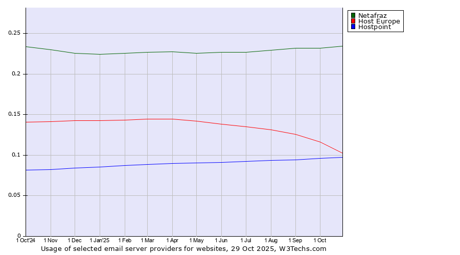 Historical trends in the usage of Netafraz vs. Host Europe vs. Hostpoint