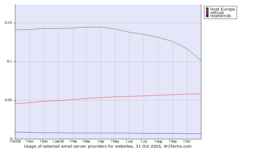 Historical trends in the usage of Host Europe vs. netcup vs. Hostwinds