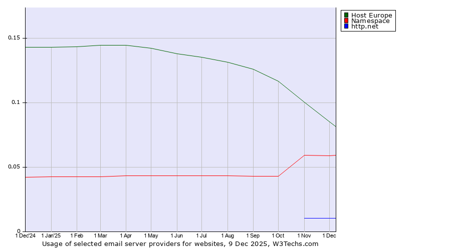 Historical trends in the usage of Host Europe vs. Namespace vs. http.net