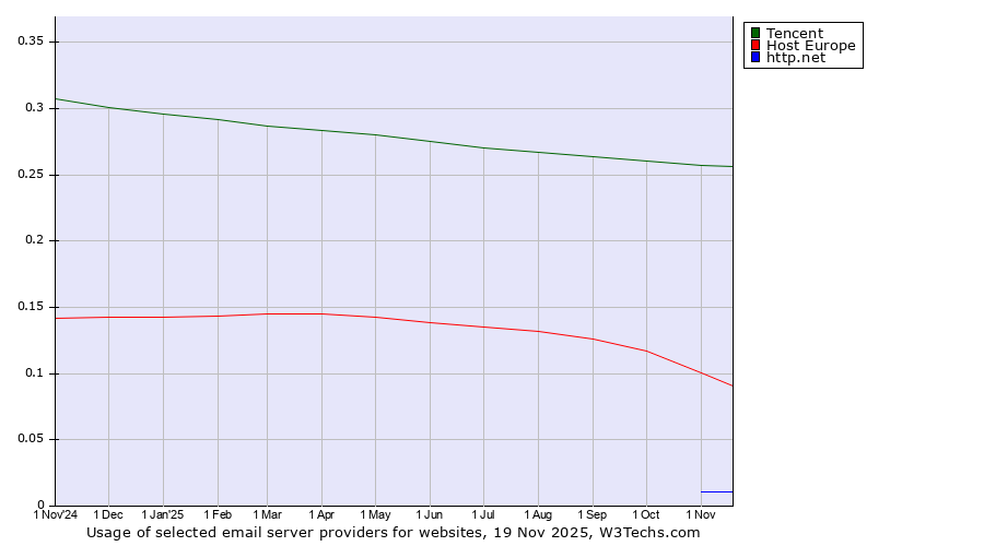 Historical trends in the usage of Tencent vs. Host Europe vs. http.net