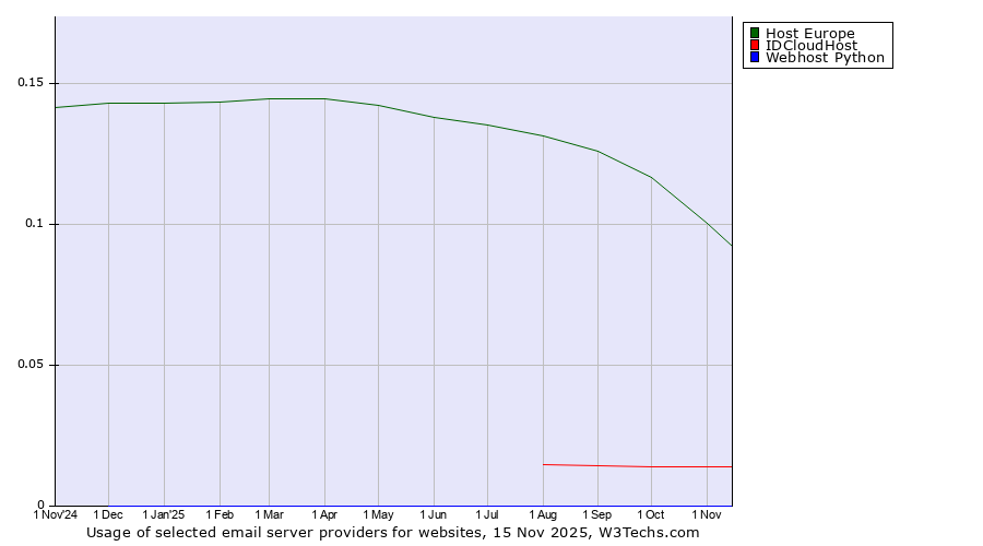 Historical trends in the usage of Host Europe vs. IDCloudHost vs. Webhost Python