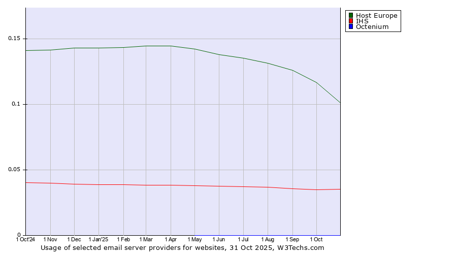 Historical trends in the usage of Host Europe vs. IHS vs. Octenium