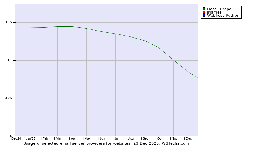 Historical trends in the usage of Host Europe vs. iNames vs. Webhost Python