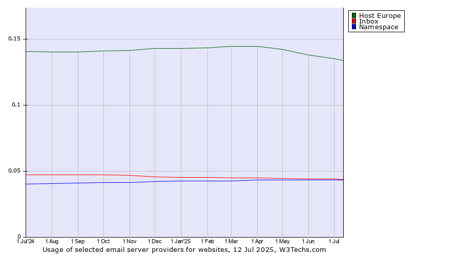 Historical trends in the usage of Host Europe vs. Inbox vs. Namespace