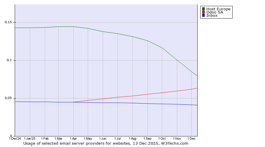 Historical trends in the usage of Host Europe vs. Odoo SA vs. Inbox