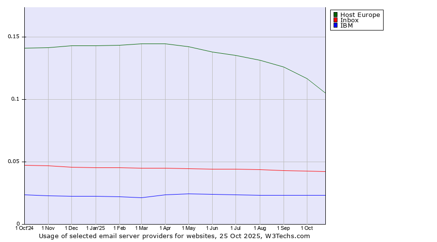 Historical trends in the usage of Host Europe vs. Inbox vs. IBM