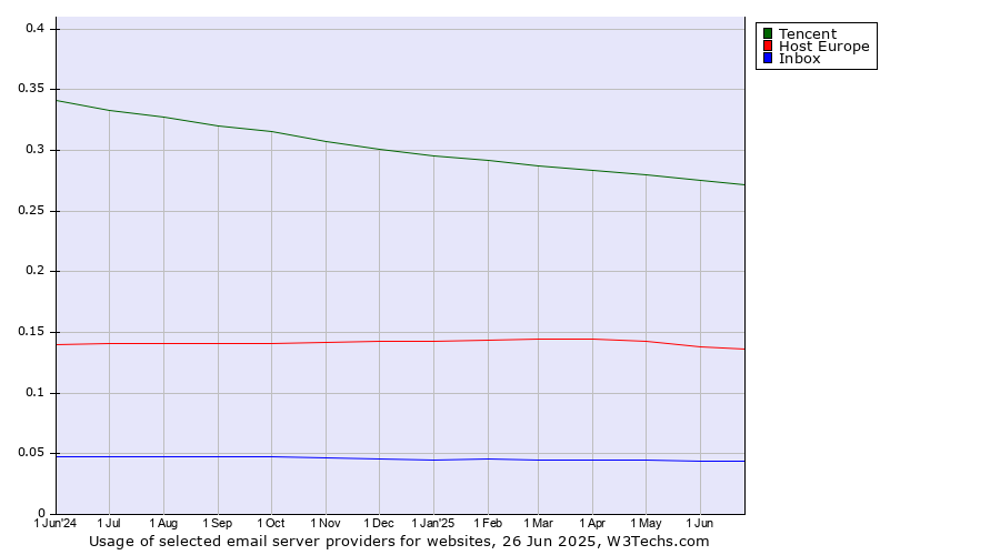 Historical trends in the usage of Tencent vs. Host Europe vs. Inbox