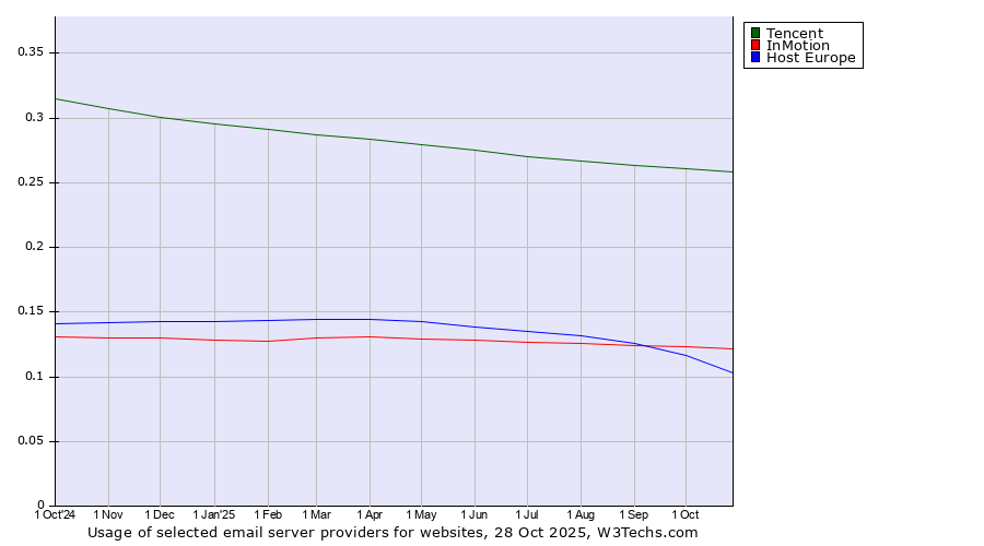 Historical trends in the usage of Tencent vs. InMotion vs. Host Europe