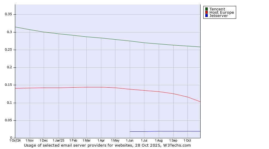 Historical trends in the usage of Tencent vs. Host Europe vs. Jetserver