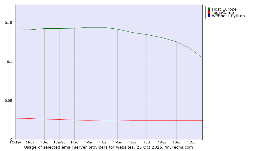 Historical trends in the usage of Host Europe vs. JogjaCamp vs. Webhost Python