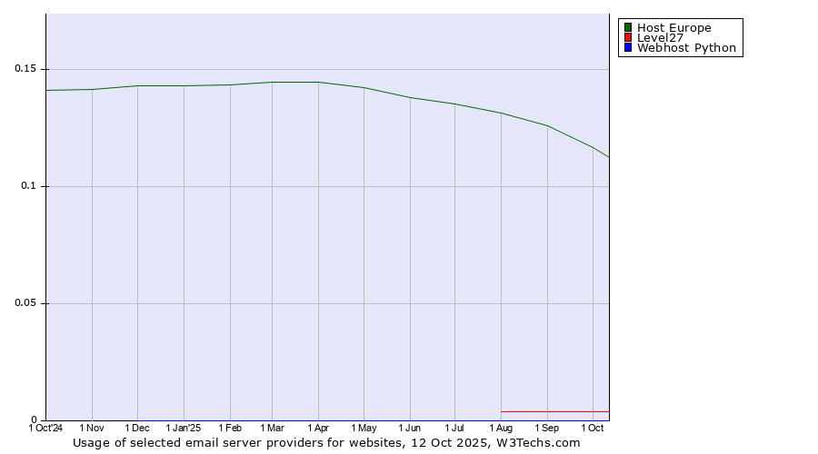 Historical trends in the usage of Host Europe vs. Level27 vs. Webhost Python