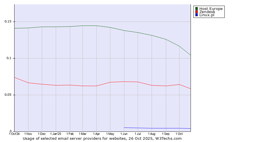 Historical trends in the usage of Host Europe vs. Zendesk vs. Linux.pl