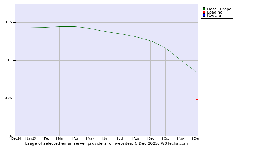 Historical trends in the usage of Host Europe vs. Loading vs. Root.lu