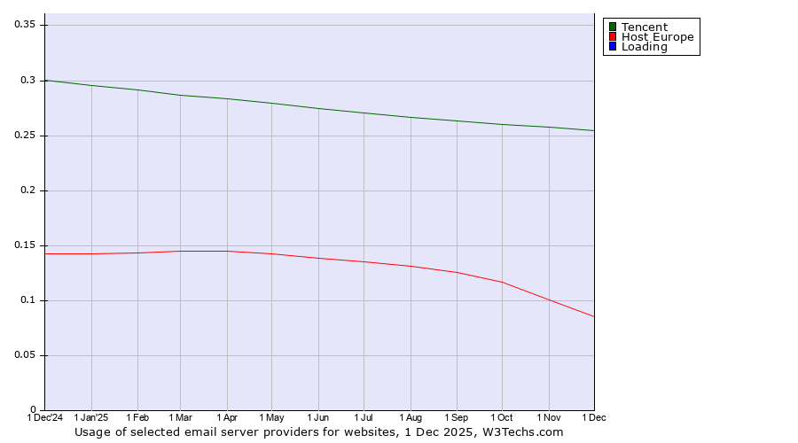 Historical trends in the usage of Tencent vs. Host Europe vs. Loading