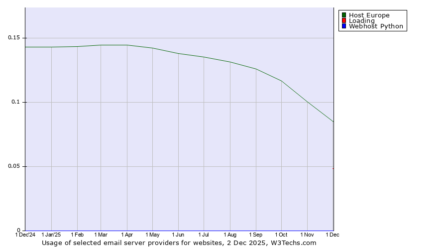 Historical trends in the usage of Host Europe vs. Loading vs. Webhost Python