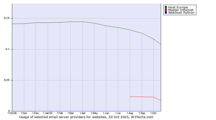 Historical trends in the usage of Host Europe vs. Master Internet vs. Webhost Python