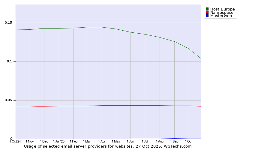 Historical trends in the usage of Host Europe vs. Namespace vs. Masterweb