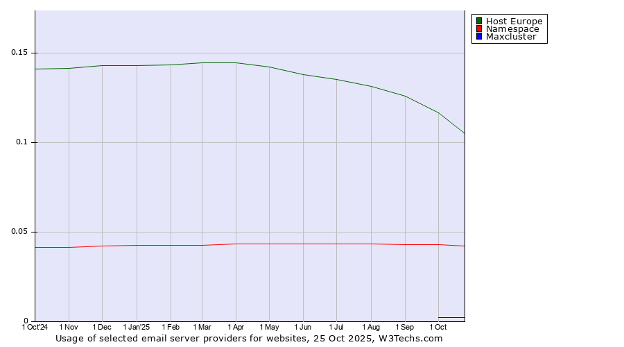 Historical trends in the usage of Host Europe vs. Namespace vs. Maxcluster