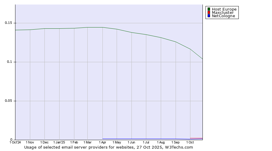 Historical trends in the usage of Host Europe vs. Maxcluster vs. NetCologne