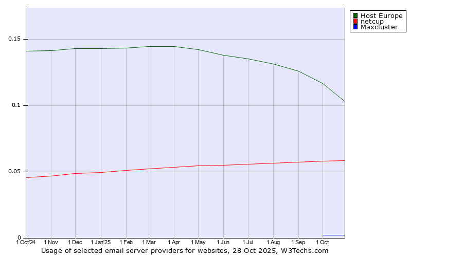 Historical trends in the usage of Host Europe vs. netcup vs. Maxcluster
