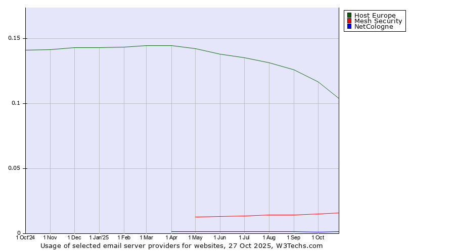Historical trends in the usage of Host Europe vs. Mesh Security vs. NetCologne