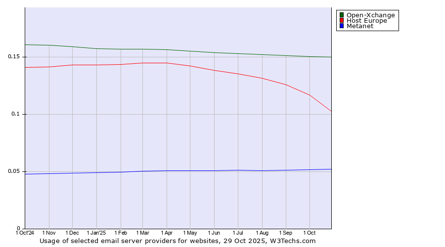 Historical trends in the usage of Open-Xchange vs. Host Europe vs. Metanet