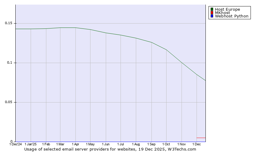 Historical trends in the usage of Host Europe vs. MKhost vs. Webhost Python