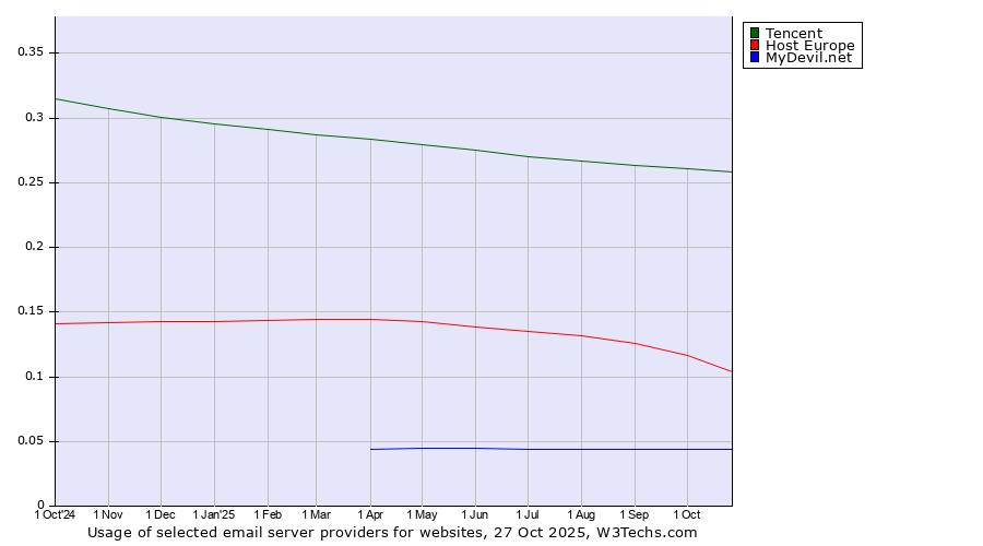 Historical trends in the usage of Tencent vs. Host Europe vs. MyDevil.net