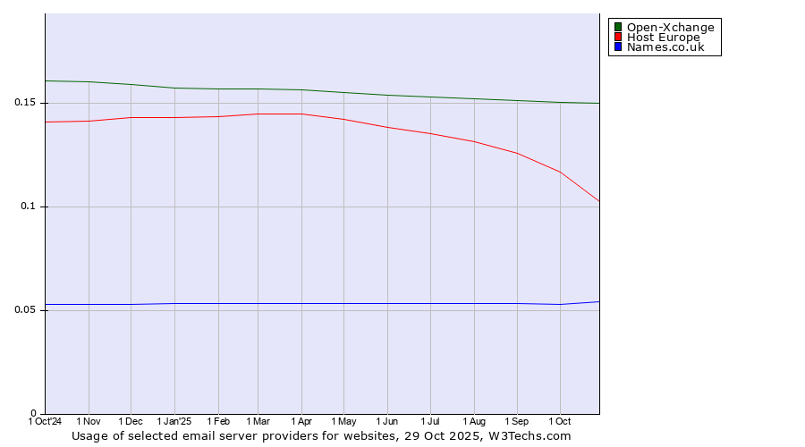 Historical trends in the usage of Open-Xchange vs. Host Europe vs. Names.co.uk