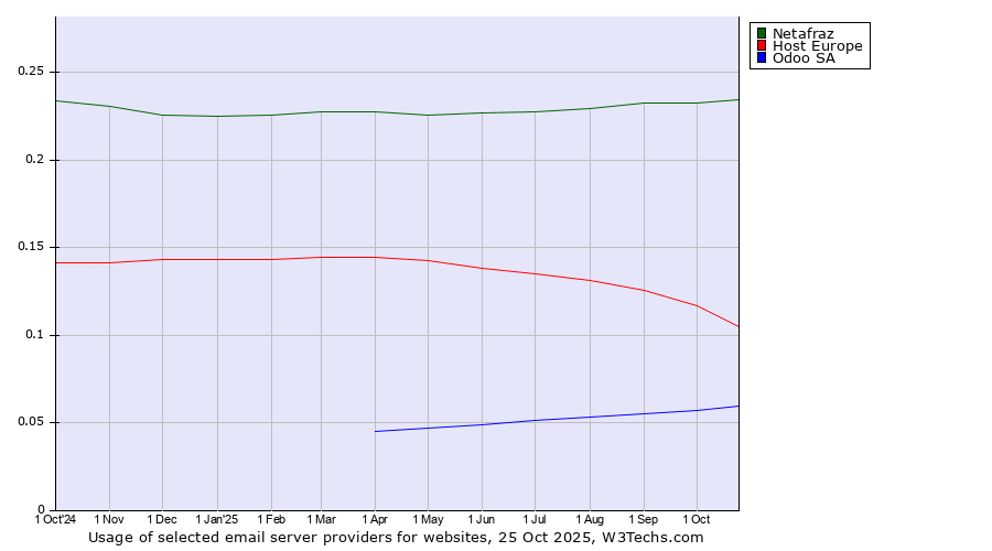Historical trends in the usage of Netafraz vs. Host Europe vs. Odoo SA