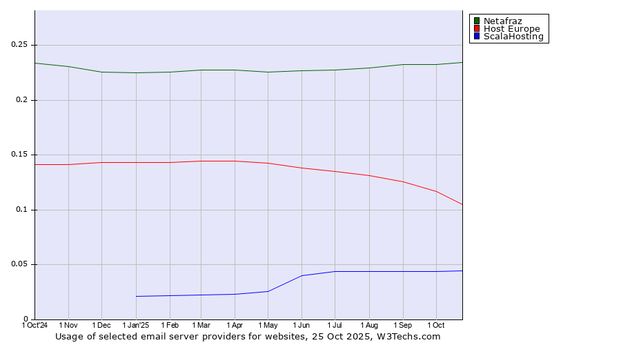 Historical trends in the usage of Netafraz vs. Host Europe vs. ScalaHosting