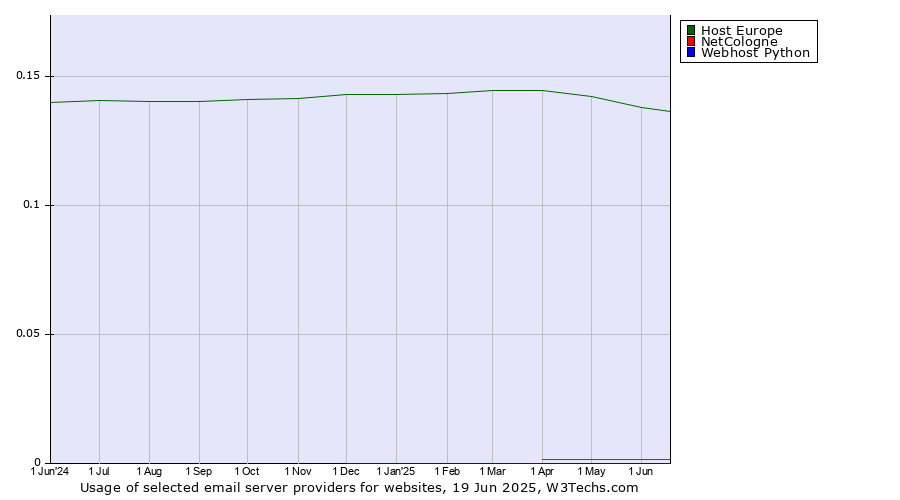 Historical trends in the usage of Host Europe vs. NetCologne vs. Webhost Python