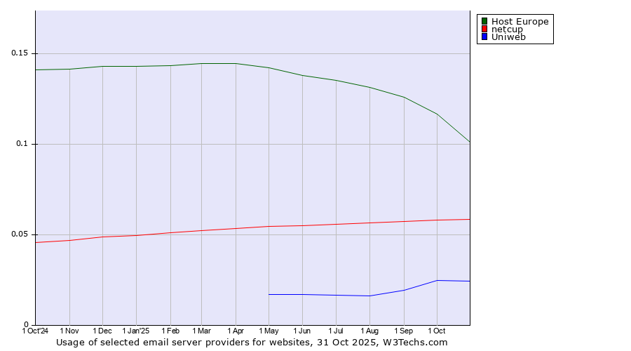 Historical trends in the usage of Host Europe vs. netcup vs. Uniweb