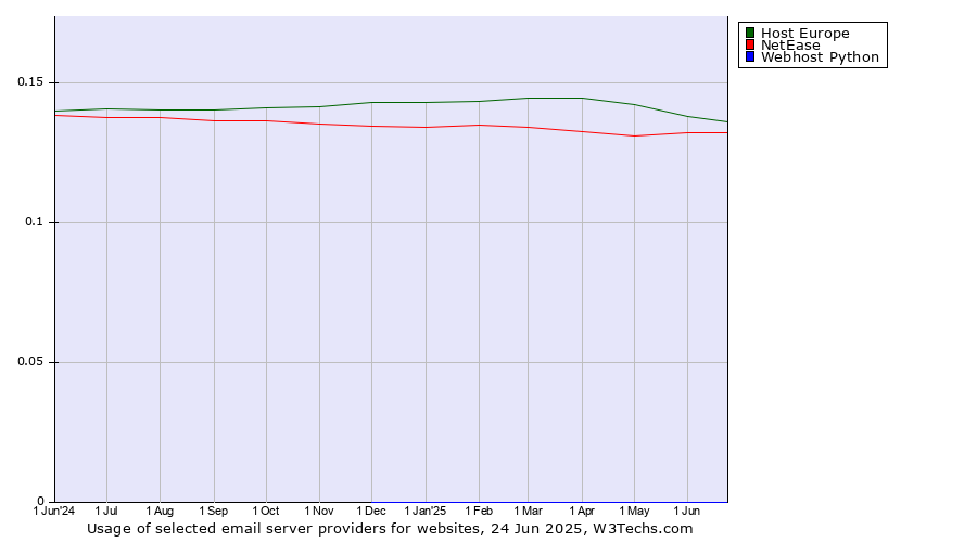 Historical trends in the usage of Host Europe vs. NetEase vs. Webhost Python