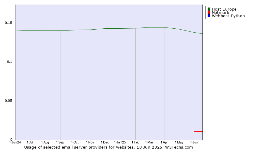 Historical trends in the usage of Host Europe vs. Netmark vs. Webhost Python