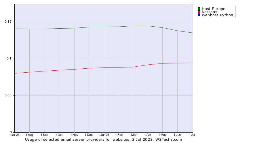 Historical trends in the usage of Host Europe vs. Netsons vs. Webhost Python