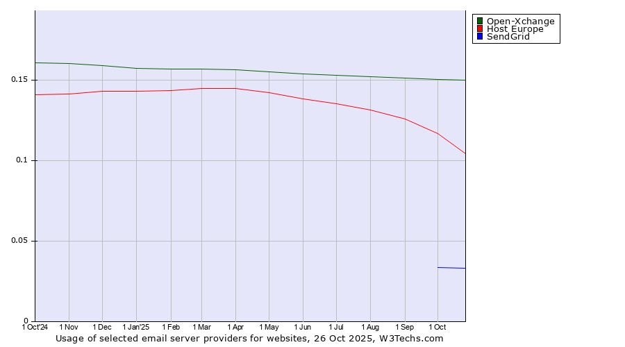 Historical trends in the usage of Open-Xchange vs. Host Europe vs. SendGrid