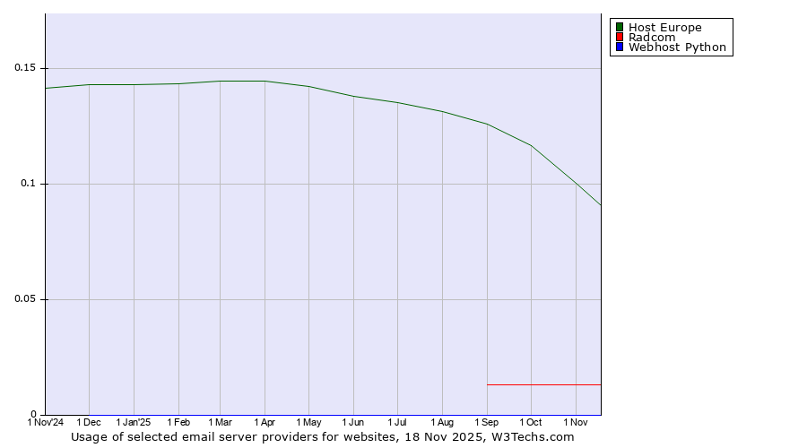 Historical trends in the usage of Host Europe vs. Radcom vs. Webhost Python