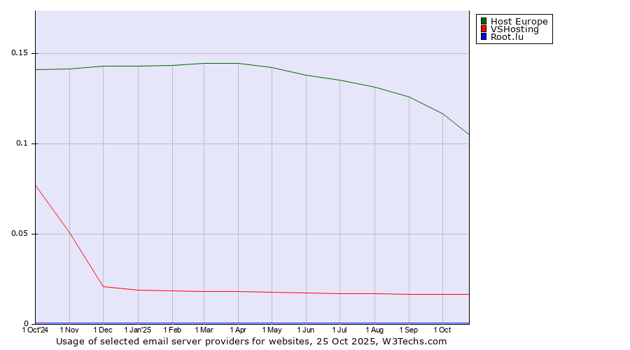 Historical trends in the usage of Host Europe vs. VSHosting vs. Root.lu