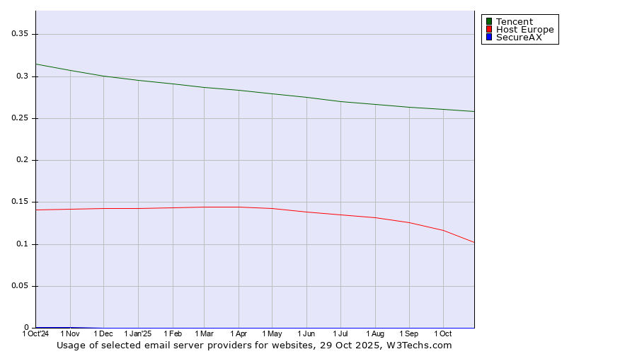 Historical trends in the usage of Tencent vs. Host Europe vs. SecureAX