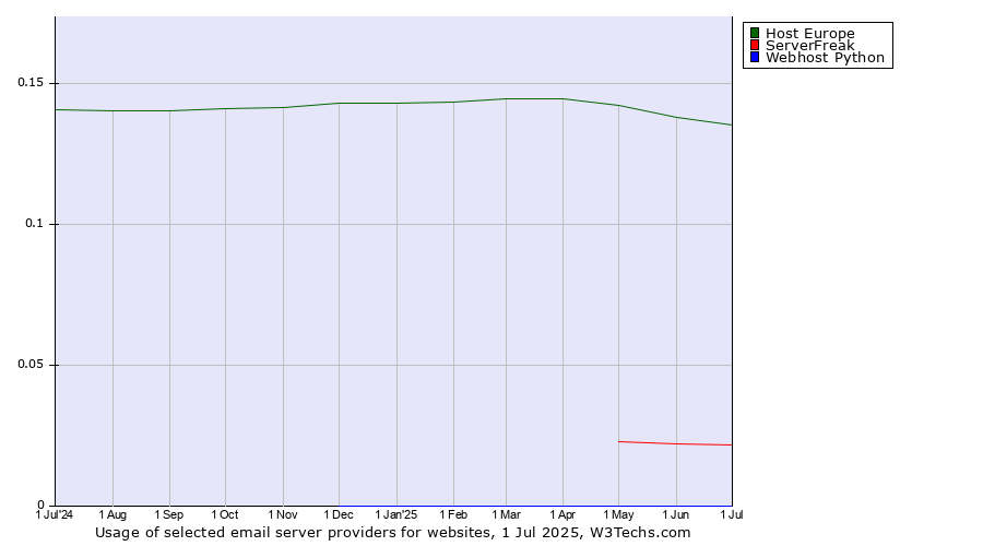 Historical trends in the usage of Host Europe vs. ServerFreak vs. Webhost Python