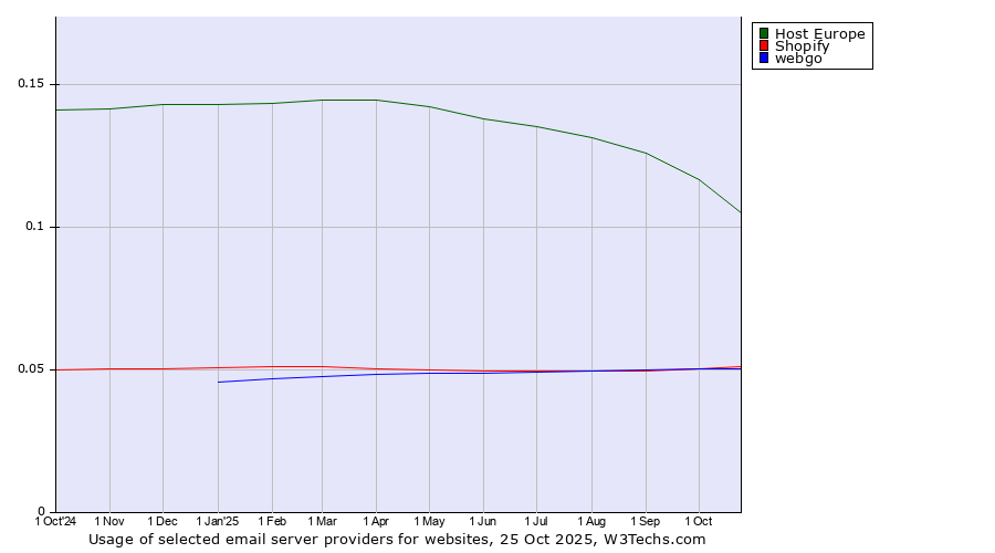 Historical trends in the usage of Host Europe vs. Shopify vs. webgo