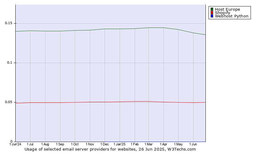 Historical trends in the usage of Host Europe vs. Shopify vs. Webhost Python